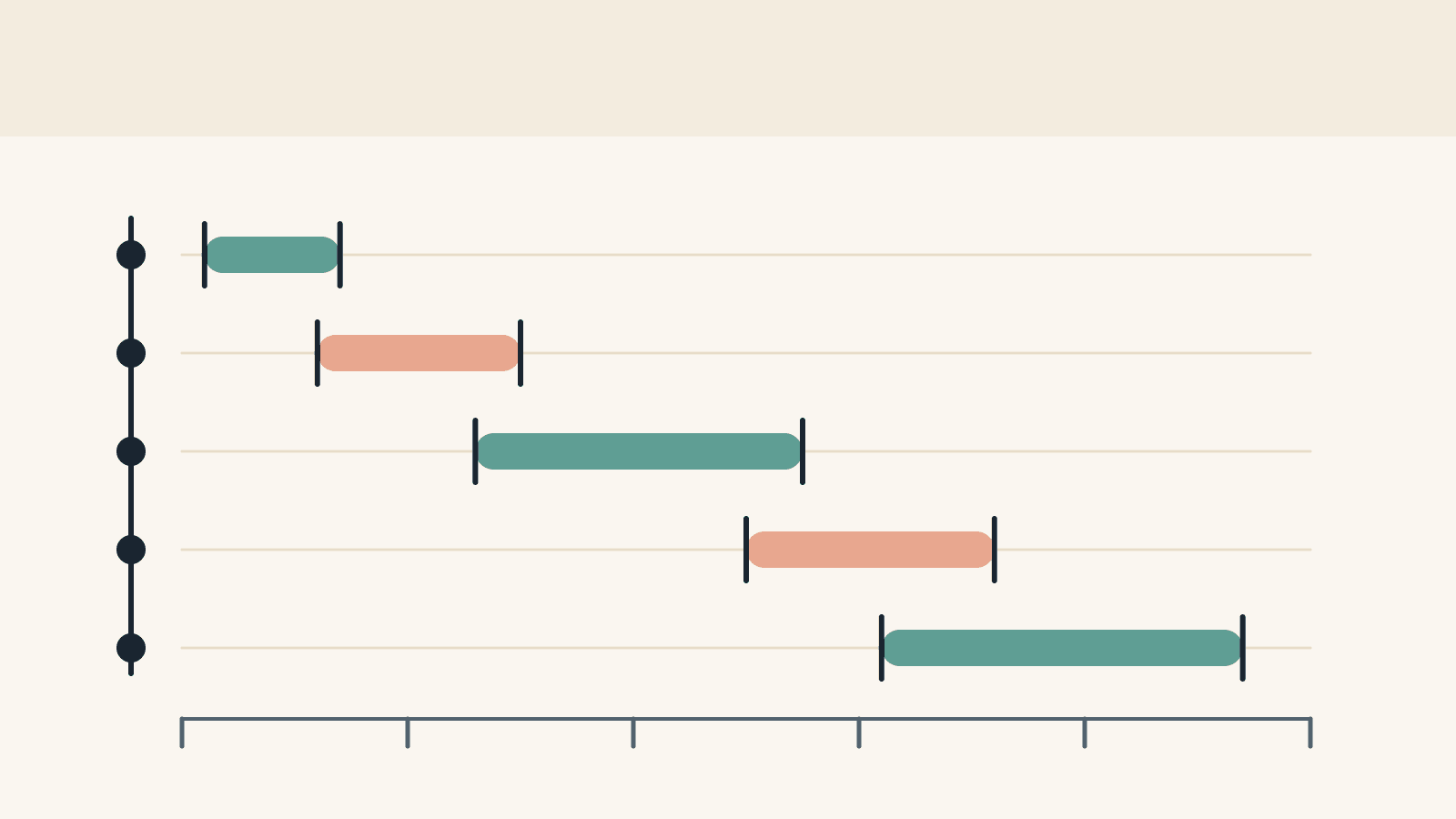 An illustration of five stacked stages, each drawn as a range of dates rather than one date.