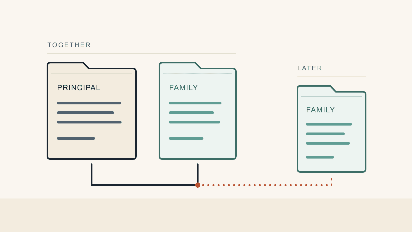 A principal file and a family file are grouped under Together, with a dotted line reaching another family file under Later.
