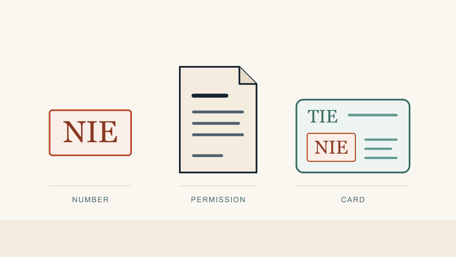 A NIE number label sits beside a separate permission document and a TIE card carrying the same NIE label.